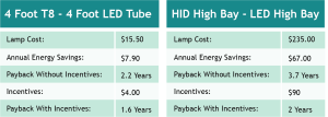 LED lighting rebate payback