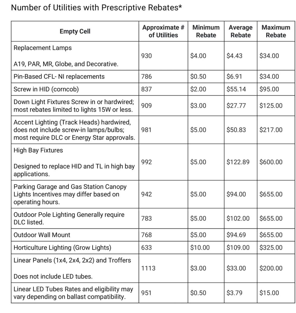 Table A Guide To Commercial LED Lighting Rebates In 2023 980x1036 